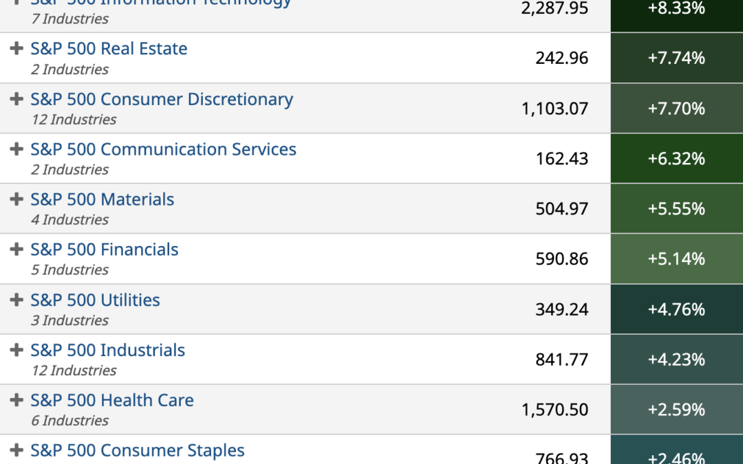 ETF Sector Spotlight For 11/10/2022