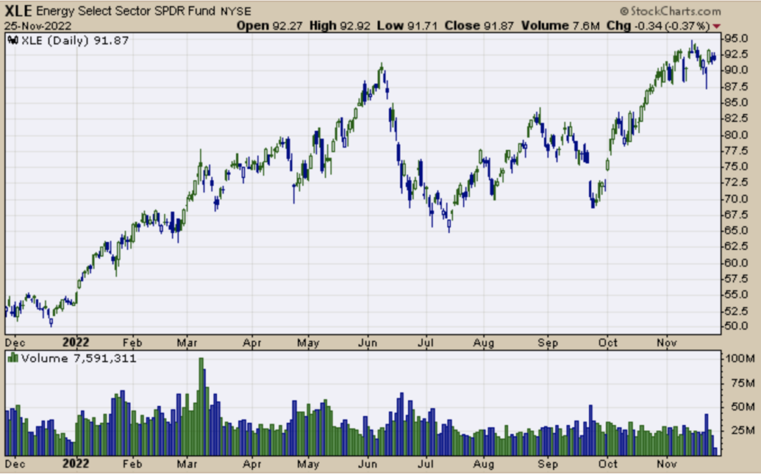 ETF Sector Spotlight For 11/25/2022