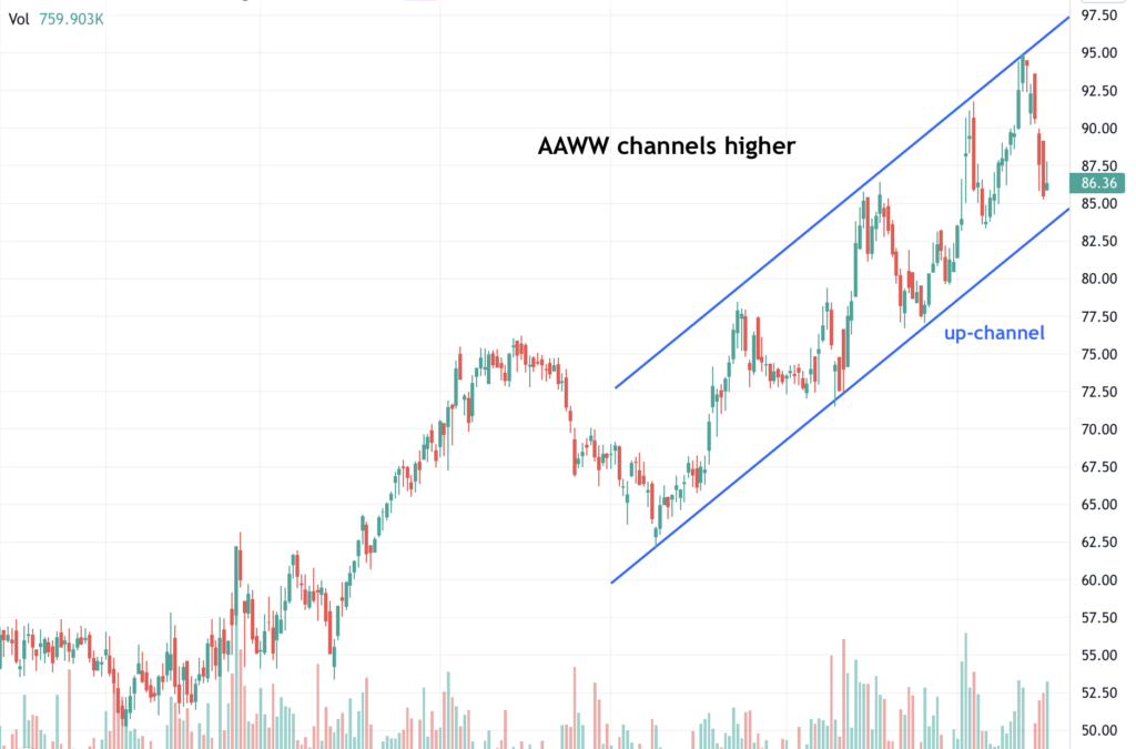 Atlas Air Worldwide Holdings (AAWW) channels higher