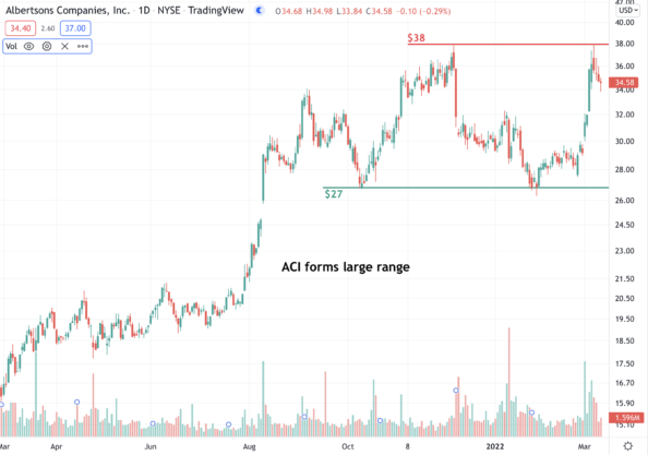 Albertsons Cos. (ACI) Forms Large Range