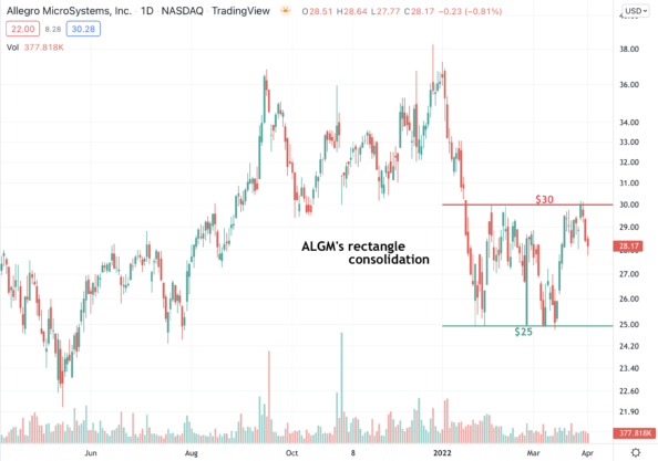 Allegro MicroSystems’ (ALGM) Rectangle Consolidation Action