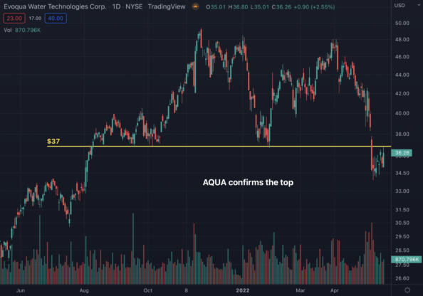 Evoqua Water Technologies (AQUA) Confirms The Top