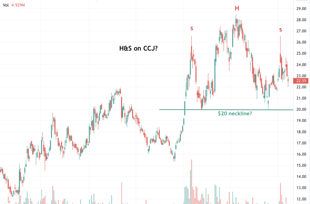 Cameco Corp. (CCJ) Forms a Possible Top