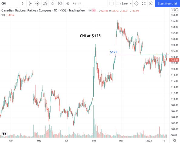 Canadian National Railway Co. (CNI) At $125