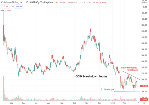 Coinbase Global (COIN) Breakdown Looms