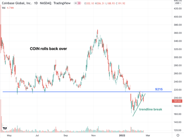 Coinbase Global (COIN) Rolls Back Over