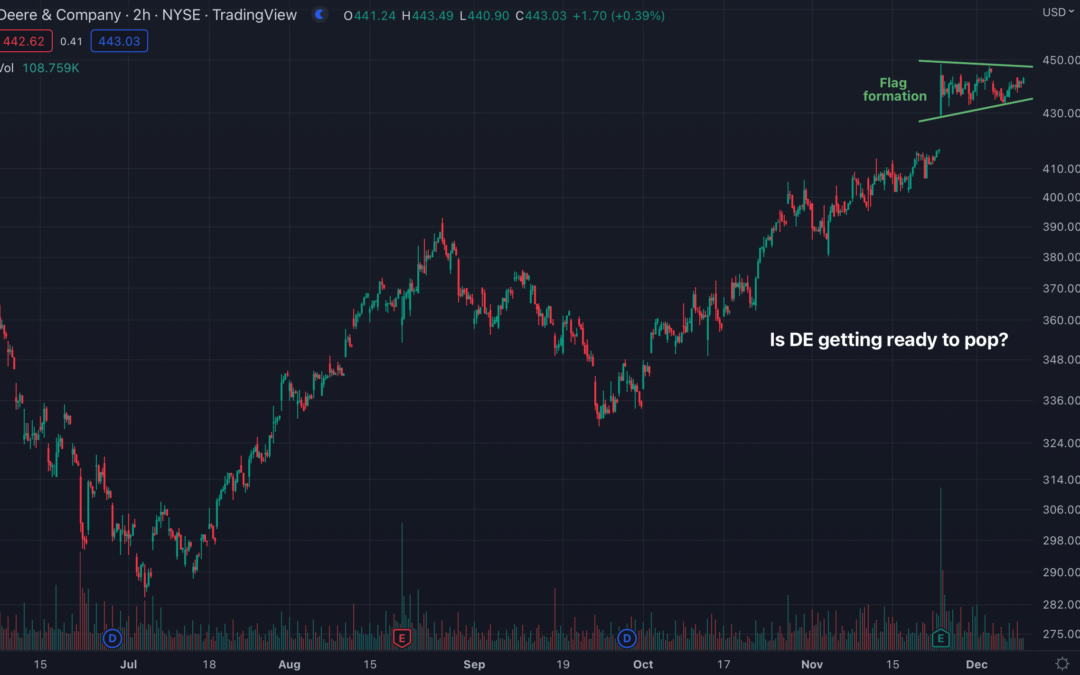 This Is Why Deere (DE) May Be Ready To Pop