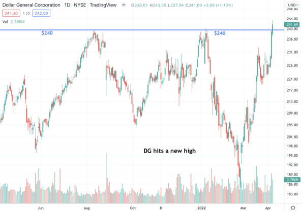 Dollar General (DG) Hits A New High