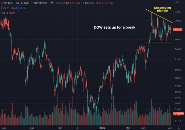 Dow (DOW) Sets Ups For A Break