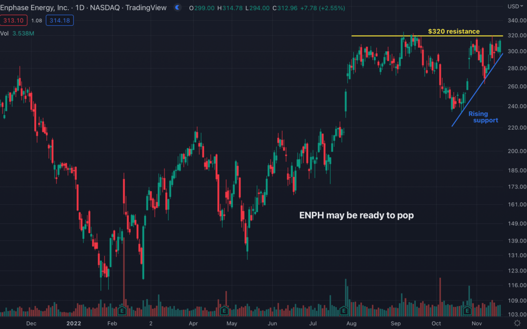 Popular Energy Stock Looks Ready To Pop