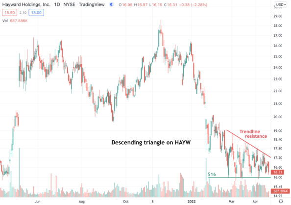 Descending Triangle On Hayward Holdings (HAYW)