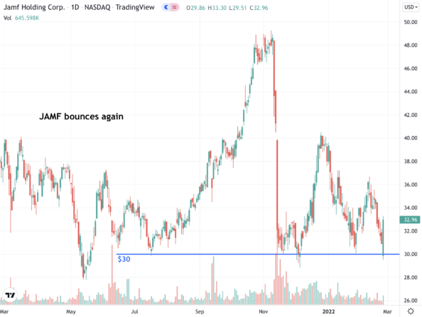 Jamf Holding Corp. (JAMF) Bounces Again