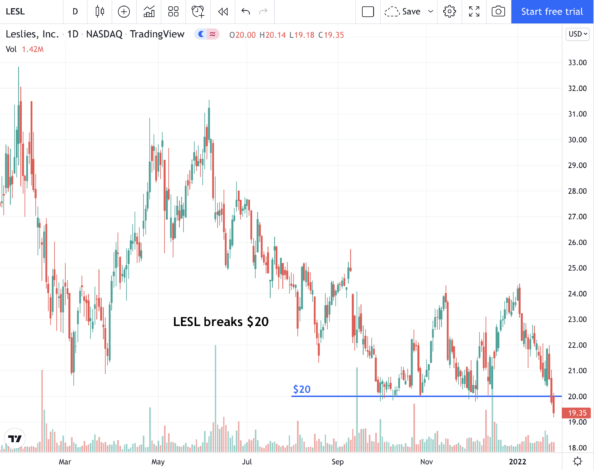 Leslie’s, Inc. (LESL) Breaks $20