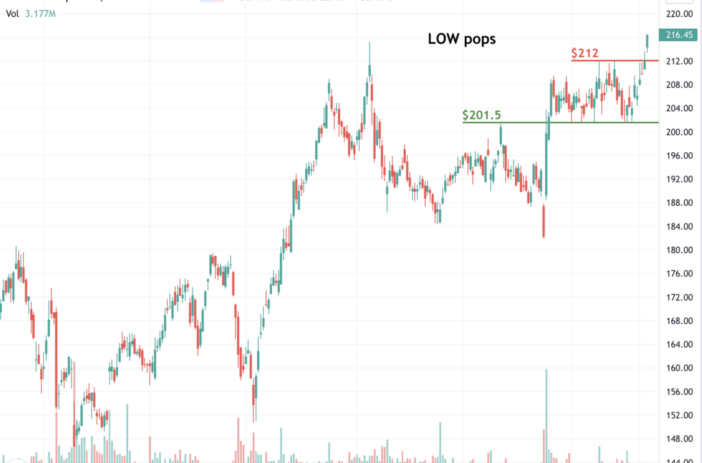 Lowe’s Cos. (LOW) Breaks Through Resistance