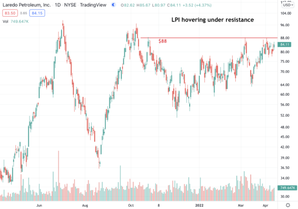 Laredo Petroleum (LPI) Is Hovering Under Resistance