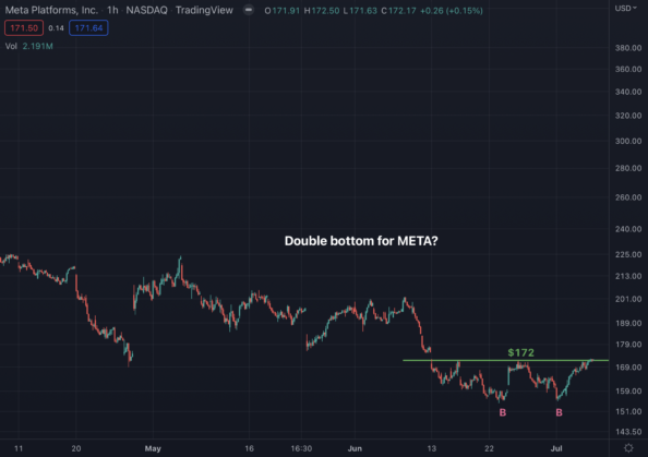 Double Bottom Forms On Meta (META)