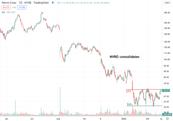 Nevro (NVRO) Forms Consolidation