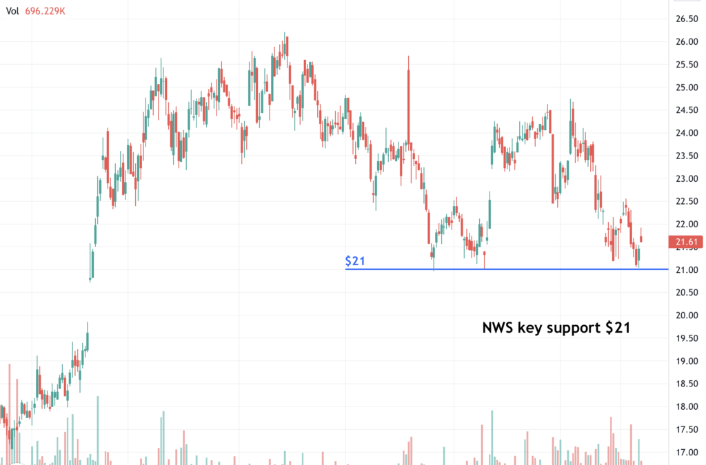 News Corp. (NWS) has key support $21