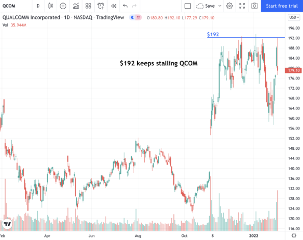 $192 Keeps Stalling Qualcomm, Inc. (QCOM)