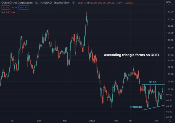 Ascending Triangle Forms On QuidelOrtho (QDEL)