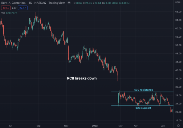 Rent-A-Center (RCII) Breaks Down