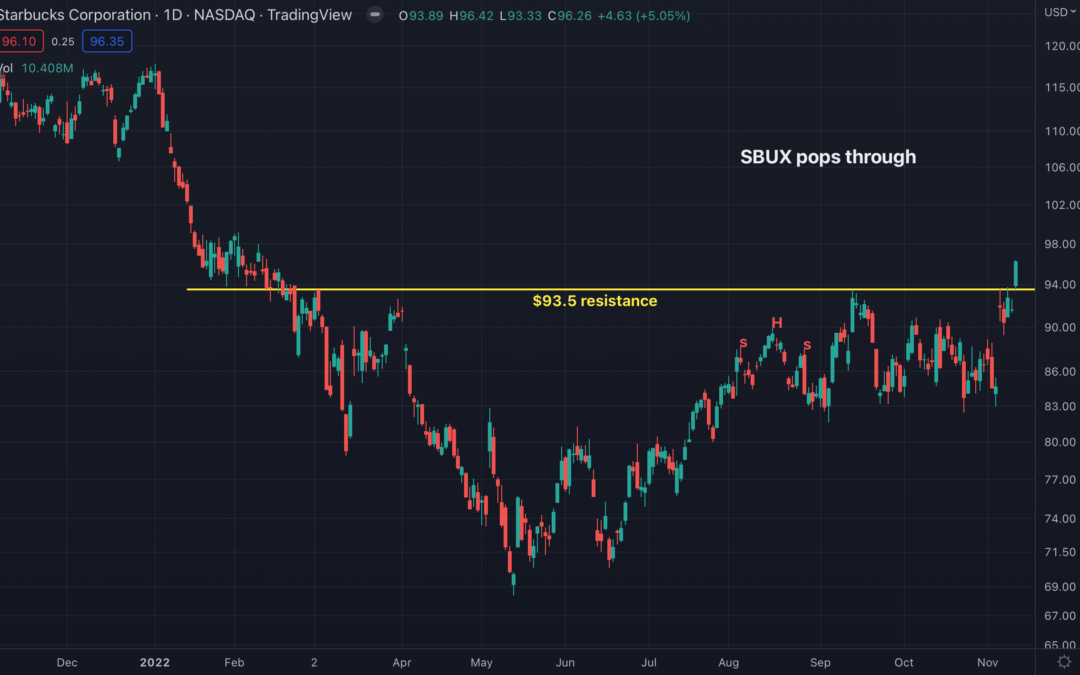 Starbucks (SBUX) Pops Through Major Level, But Will The Rally Continue?