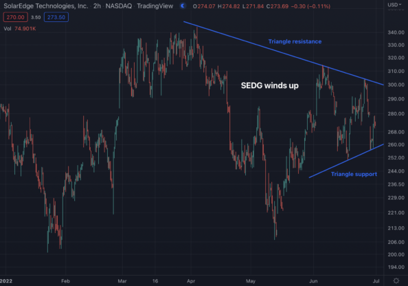 SolarEdge Technologies (SEDG) Winds Up For A Big Move