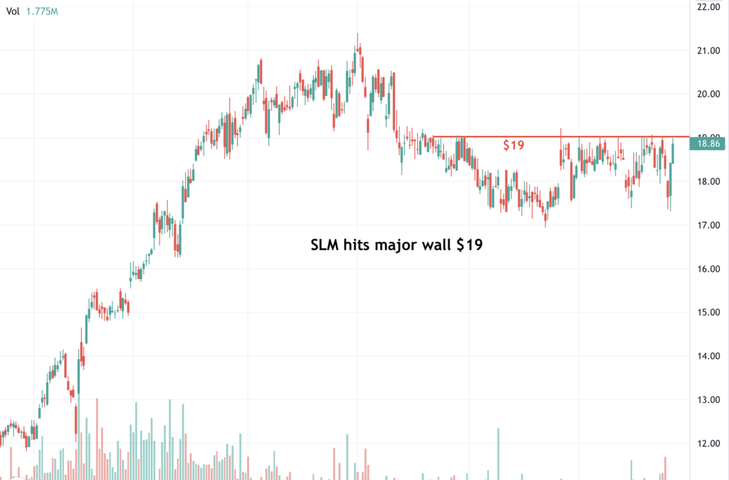 SLM Corp. (SLM) Hits Major Wall $19