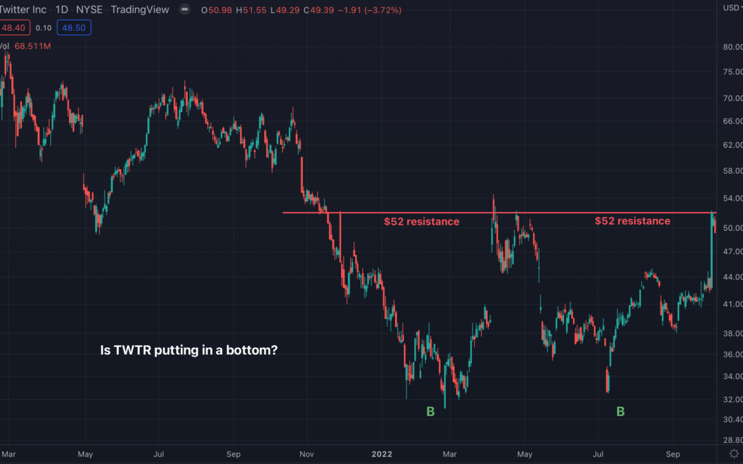 Twitter (TWTR) Soars On Musk News, Will It Continue?