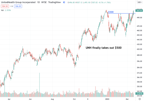 UnitedHealth Group (UNH) Finally Takes Out $500