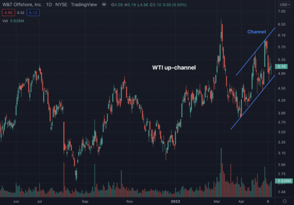 W&T Offshore (WTI) Is Channeling Upward