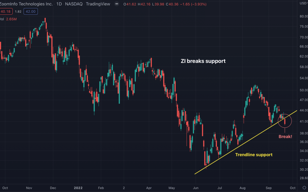 ZoomInfo (ZI) Breaks Key Support