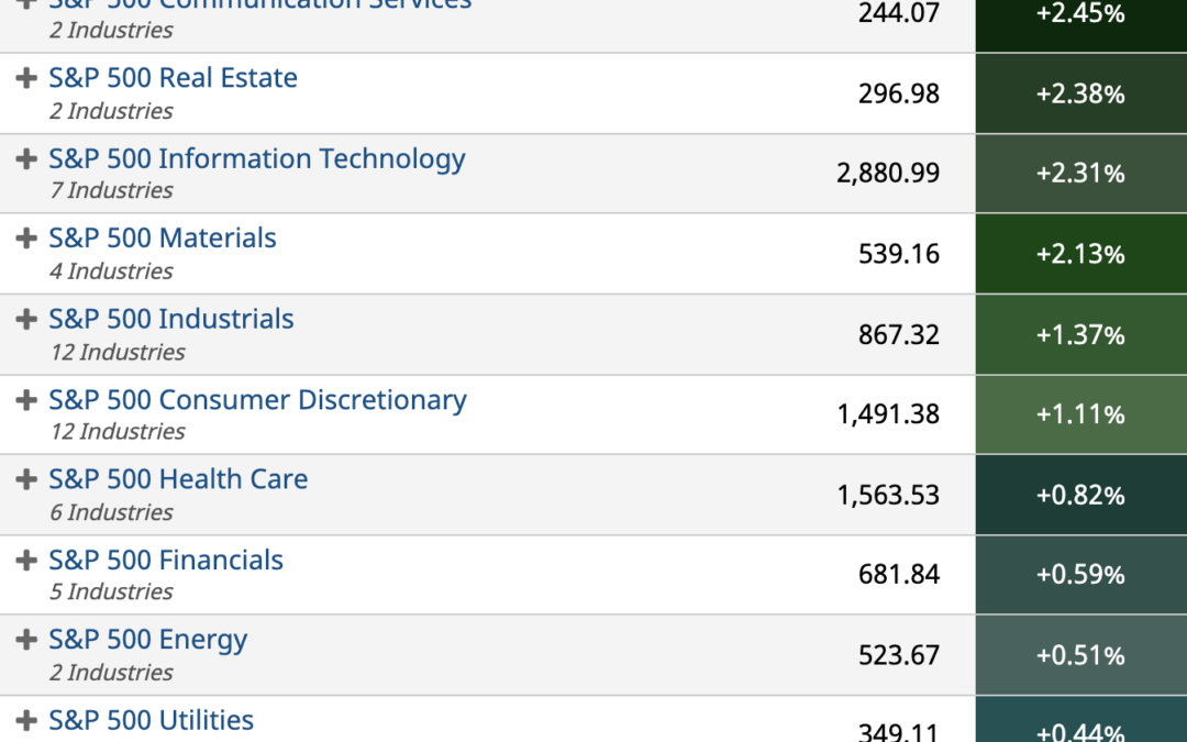 ETF Sector Spotlight For 02/09/2022