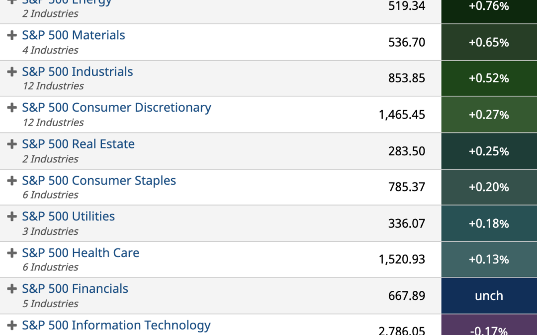 ETF Sector Spotlight For 02/16/2022